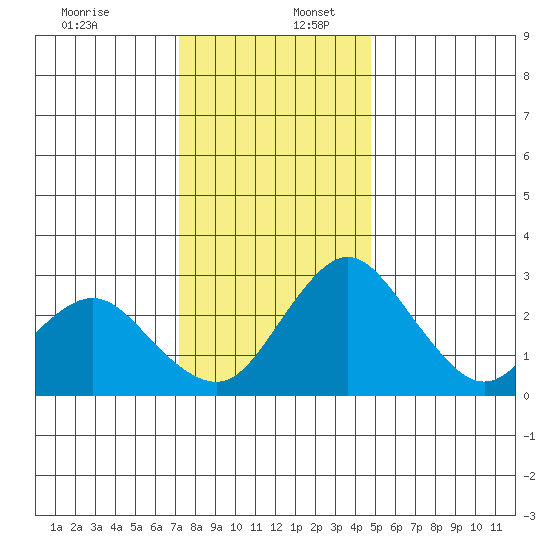 Grant Line Canal bridge tide chart for Saturday, December 13, 2025