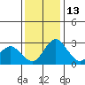 Grant Line Canal bridge tide chart for Saturday, December 13, 2025