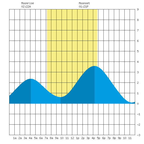 Grant Line Canal bridge tide chart for Sunday, December 14, 2025