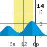 Grant Line Canal bridge tide chart for Sunday, December 14, 2025