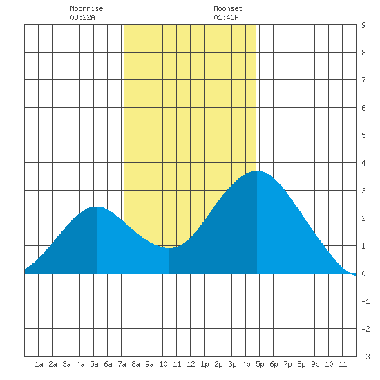 Grant Line Canal bridge tide chart for Monday, December 15, 2025