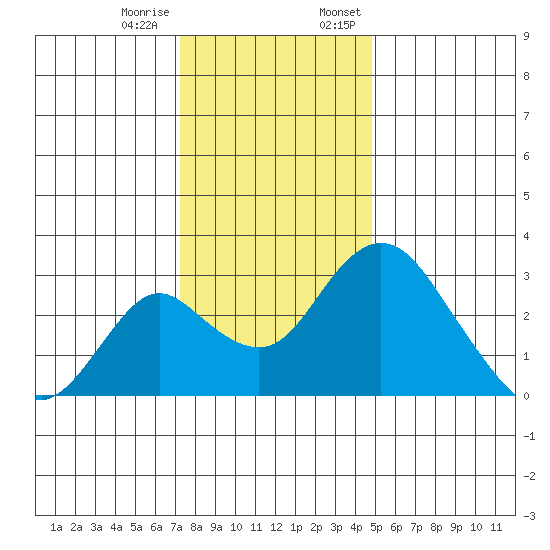 Grant Line Canal bridge tide chart for Tuesday, December 16, 2025