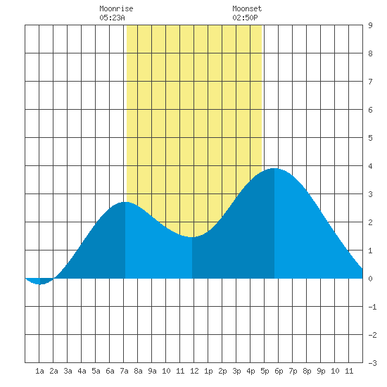 Grant Line Canal bridge tide chart for Wednesday, December 17, 2025