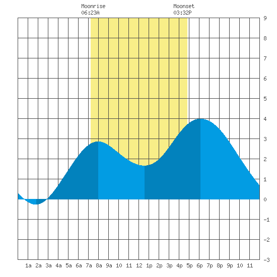 Grant Line Canal bridge tide chart for Thursday, December 18, 2025