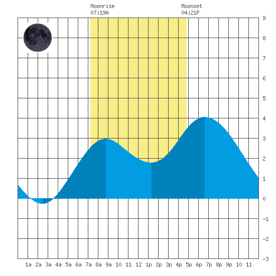 Grant Line Canal bridge tide chart for Friday, December 19, 2025