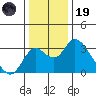 Grant Line Canal bridge tide chart for Friday, December 19, 2025