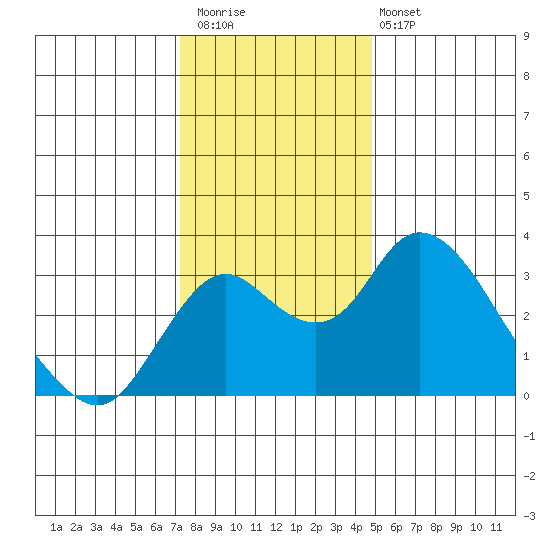 Grant Line Canal bridge tide chart for Saturday, December 20, 2025