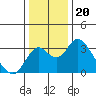 Grant Line Canal bridge tide chart for Saturday, December 20, 2025