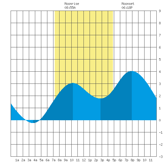Grant Line Canal bridge tide chart for Sunday, December 21, 2025