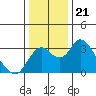 Grant Line Canal bridge tide chart for Sunday, December 21, 2025