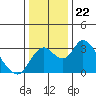 Grant Line Canal bridge tide chart for Monday, December 22, 2025
