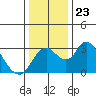 Grant Line Canal bridge tide chart for Tuesday, December 23, 2025