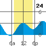 Grant Line Canal bridge tide chart for Wednesday, December 24, 2025