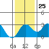 Grant Line Canal bridge tide chart for Thursday, December 25, 2025