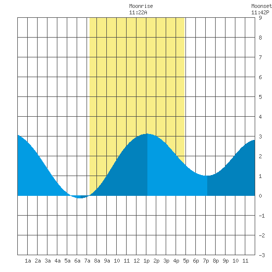 Grant Line Canal bridge tide chart for Friday, December 26, 2025