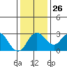 Grant Line Canal bridge tide chart for Friday, December 26, 2025