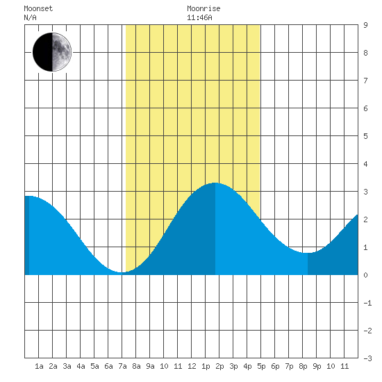 Grant Line Canal bridge tide chart for Saturday, December 27, 2025