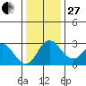 Grant Line Canal bridge tide chart for Saturday, December 27, 2025