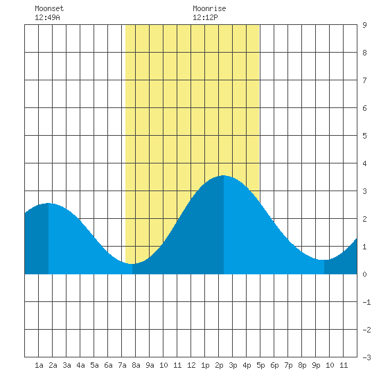 Grant Line Canal bridge tide chart for Sunday, December 28, 2025