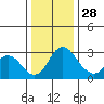 Grant Line Canal bridge tide chart for Sunday, December 28, 2025
