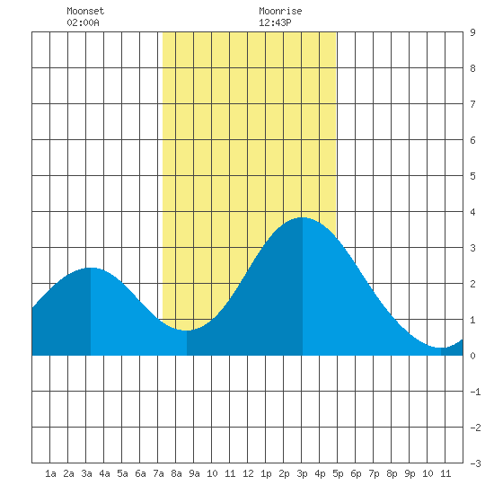 Grant Line Canal bridge tide chart for Monday, December 29, 2025