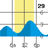 Grant Line Canal bridge tide chart for Monday, December 29, 2025