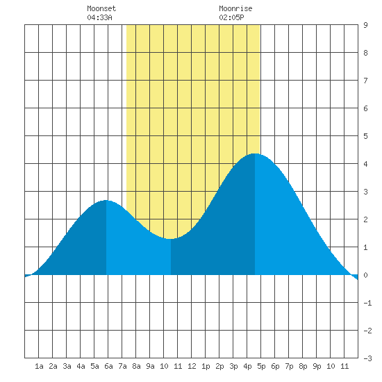Grant Line Canal bridge tide chart for Wednesday, December 31, 2025