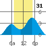 Grant Line Canal bridge tide chart for Wednesday, December 31, 2025