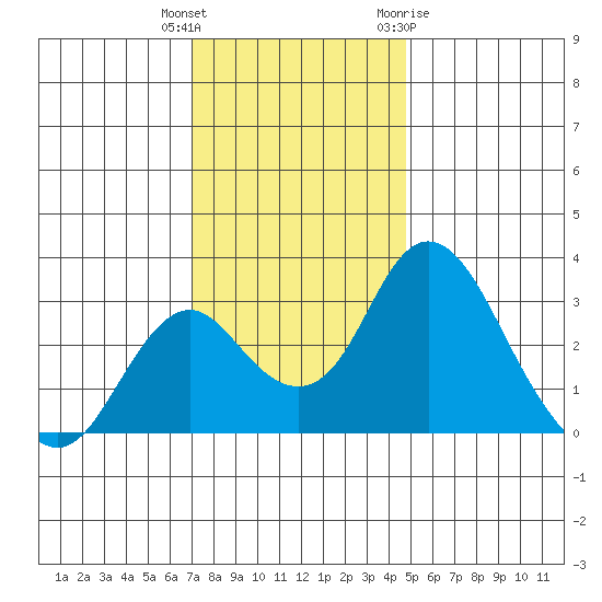 Grant Line Canal bridge tide chart for Wednesday, December 3, 2025