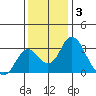 Grant Line Canal bridge tide chart for Wednesday, December 3, 2025