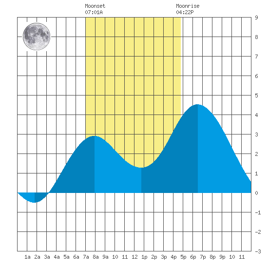 Grant Line Canal bridge tide chart for Thursday, December 4, 2025