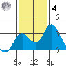 Grant Line Canal bridge tide chart for Thursday, December 4, 2025