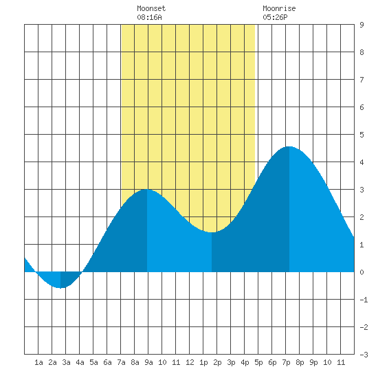 Grant Line Canal bridge tide chart for Friday, December 5, 2025