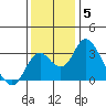Grant Line Canal bridge tide chart for Friday, December 5, 2025