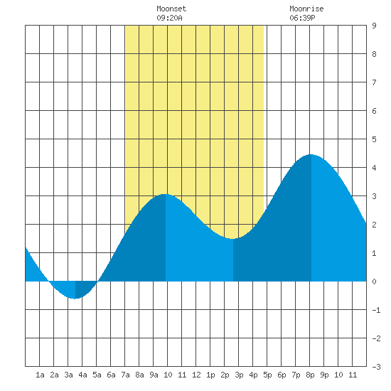 Grant Line Canal bridge tide chart for Saturday, December 6, 2025