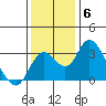 Grant Line Canal bridge tide chart for Saturday, December 6, 2025