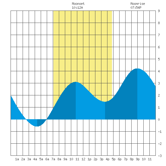 Grant Line Canal bridge tide chart for Sunday, December 7, 2025