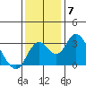 Grant Line Canal bridge tide chart for Sunday, December 7, 2025