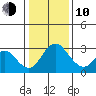 Grant Line Canal bridge tide chart for Saturday, January 10, 2026