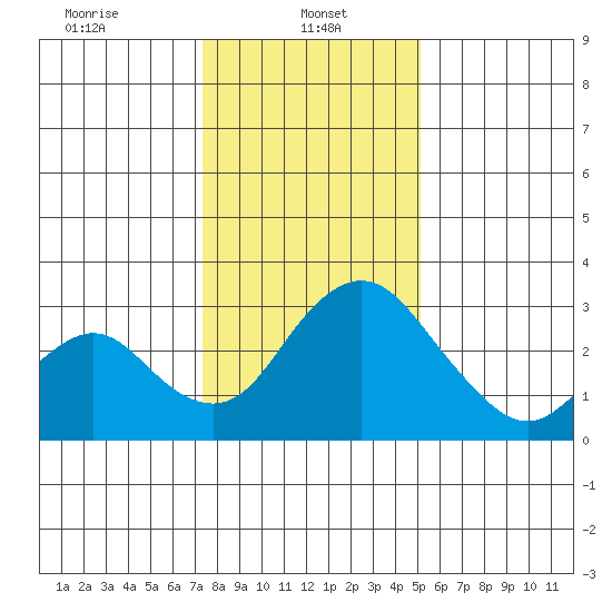 Grant Line Canal bridge tide chart for Sunday, January 11, 2026