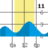 Grant Line Canal bridge tide chart for Sunday, January 11, 2026