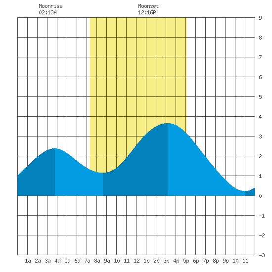 Grant Line Canal bridge tide chart for Monday, January 12, 2026