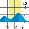 Grant Line Canal bridge tide chart for Monday, January 12, 2026