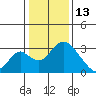Grant Line Canal bridge tide chart for Tuesday, January 13, 2026