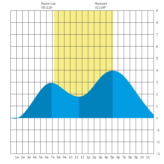 Grant Line Canal bridge tide chart for Thursday, January 15, 2026