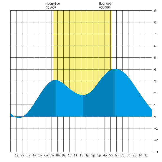 Grant Line Canal bridge tide chart for Friday, January 16, 2026