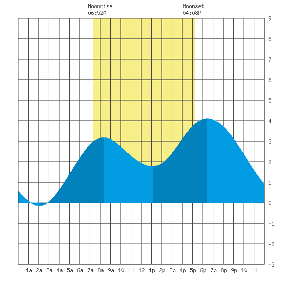 Grant Line Canal bridge tide chart for Saturday, January 17, 2026