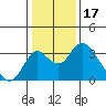Grant Line Canal bridge tide chart for Saturday, January 17, 2026