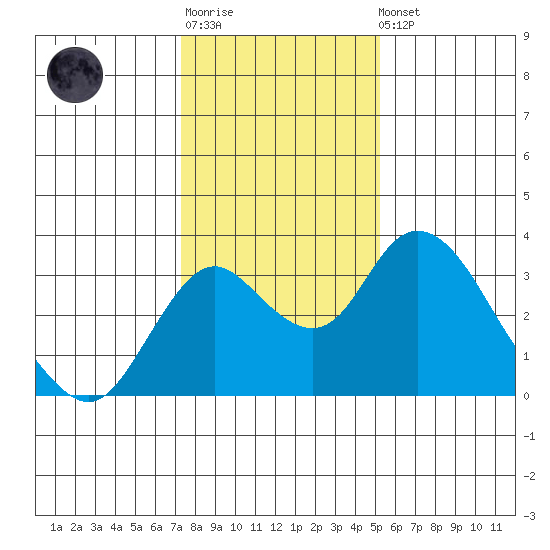Grant Line Canal bridge tide chart for Sunday, January 18, 2026