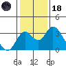 Grant Line Canal bridge tide chart for Sunday, January 18, 2026